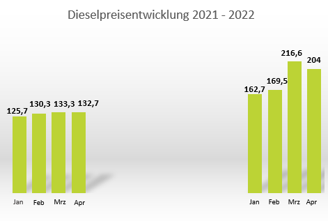 Dieselpreise 2021 und 2022 im Vergleich