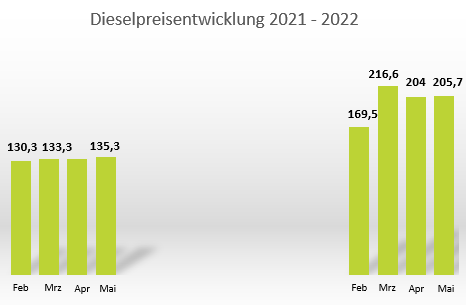 Dieselpreise 2021 vs. 2022