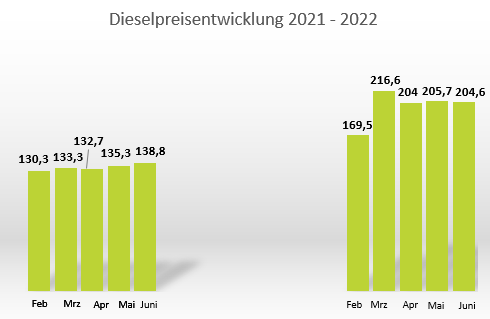 Dieselpreis Luxemburg 2022