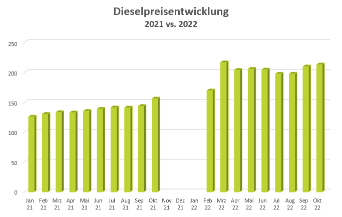 Dieselpreis Luxemburg 2022