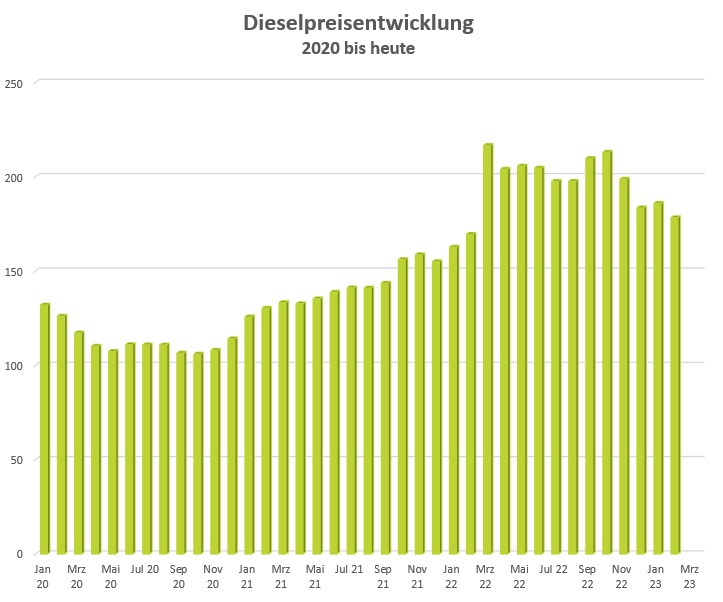 Dieselpreisentwicklung 2020 bis heute