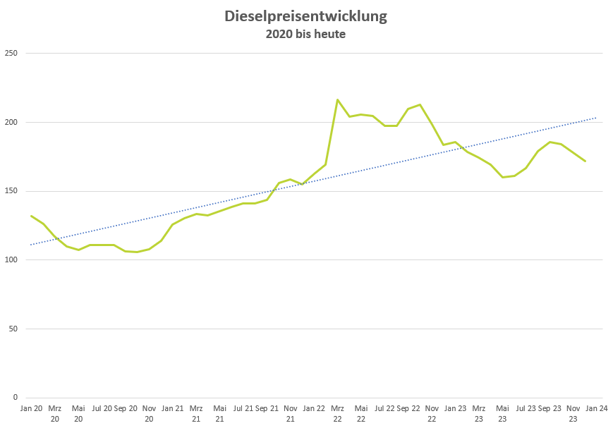 Dieselpreisübersicht bis Januar 2024